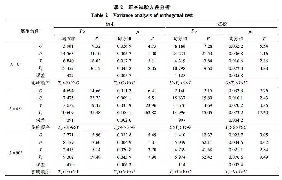 磨削參數(shù)對木材砂帶磨削能耗的影響