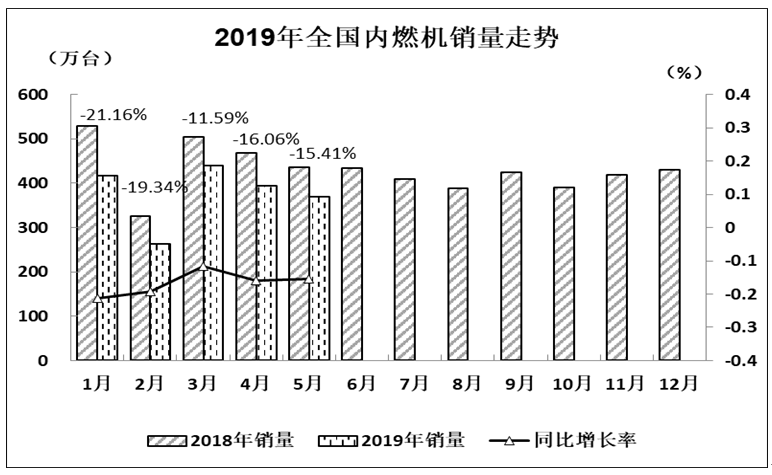 2019年5月全國內(nèi)燃機銷量延續(xù)下降趨勢