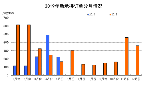2019年前5月我國(guó)三大造船指標(biāo)一增兩降