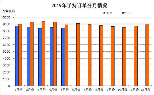 2019年前5月我國(guó)三大造船指標(biāo)一增兩降