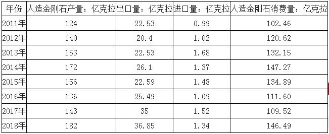 2018年中國人造金剛石產(chǎn)銷量及進出口數(shù)據(jù)