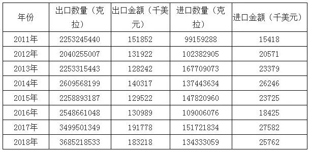2018年中國人造金剛石產(chǎn)銷量及進出口數(shù)據(jù)