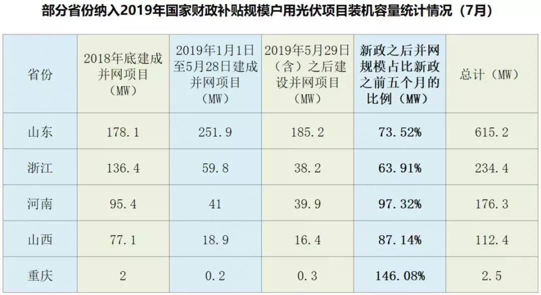 一個月裝機頂五個月？戶用光伏的瘋狂六月