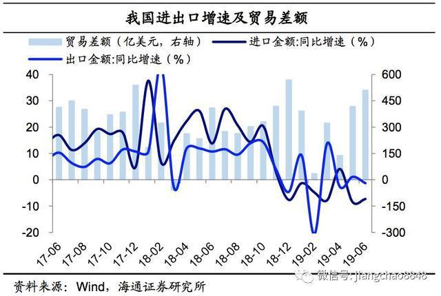 6月外貿數據點評:出口再度負增，進口跌幅收窄