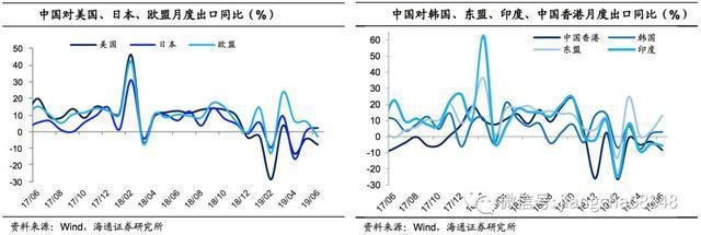 6月外貿數據點評:出口再度負增，進口跌幅收窄