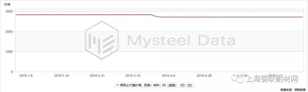 2019年上半年重點耐火原料分析與下半年預(yù)測