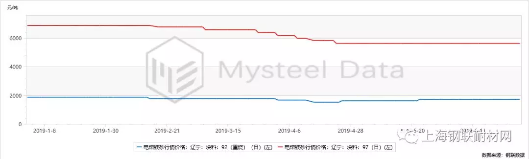 2019年上半年重點耐火原料分析與下半年預(yù)測