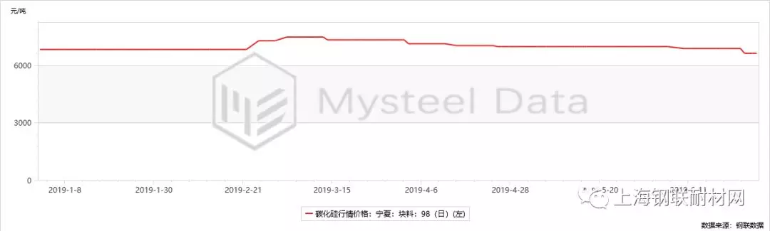 2019年上半年重點耐火原料分析與下半年預(yù)測