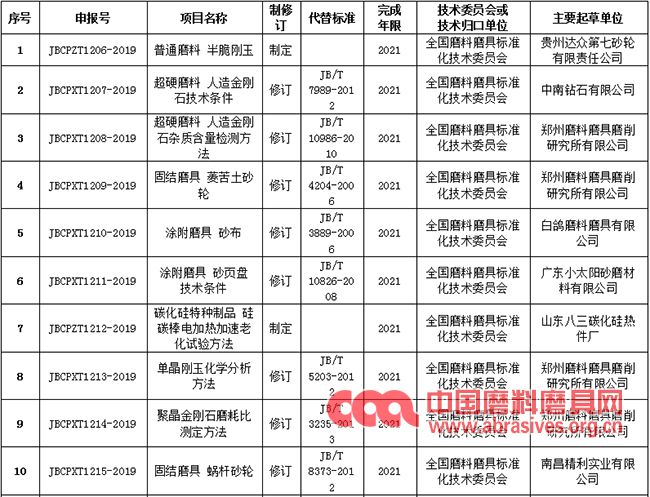 工信部對21項超硬材料、普通磨料磨具、涂附磨具行業標準制修訂征求意見