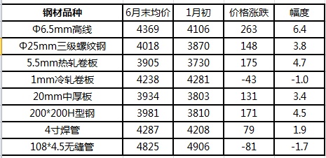 上半年鋼鐵行業呈現“三升三降”運行特點