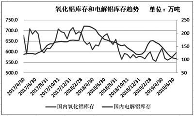 下半年氧化鋁、電解鋁市場將呈現不同走向