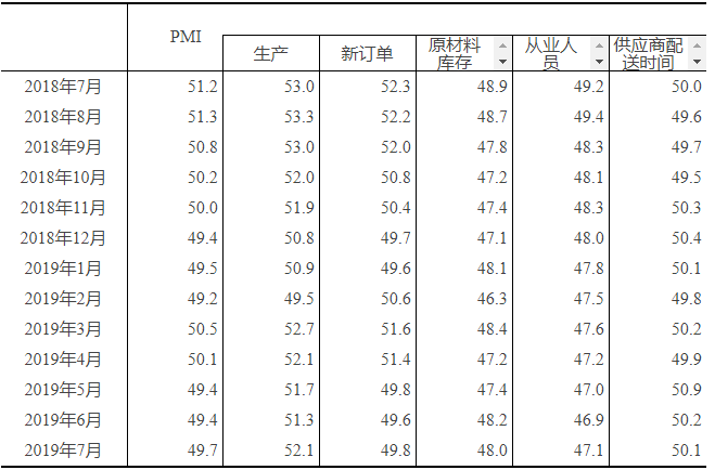 7月中國制造業PMI為49.7%