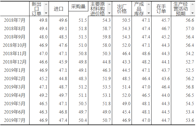 7月中國制造業PMI為49.7%