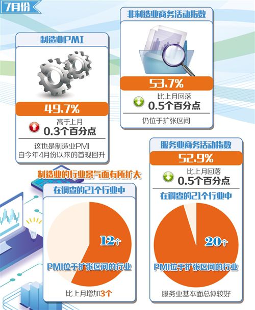 制造業(yè)景氣回升 服務業(yè)保持增長