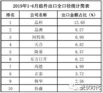 666億！晶科、晶澳、阿特斯領跑 2019上半年光伏組件出口數據出爐