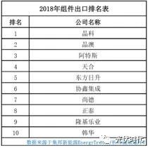 666億！晶科、晶澳、阿特斯領跑 2019上半年光伏組件出口數據出爐