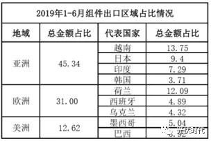 666億！晶科、晶澳、阿特斯領跑 2019上半年光伏組件出口數據出爐