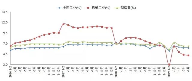 2019年上半年機(jī)械工業(yè)運(yùn)行情況綜述