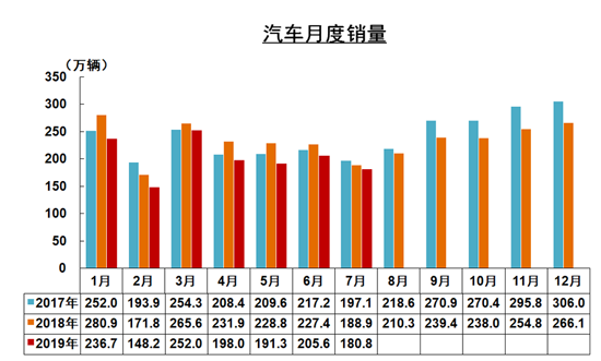 7月我國(guó)汽車(chē)工業(yè)產(chǎn)銷(xiāo)環(huán)比下降 同比降幅收窄