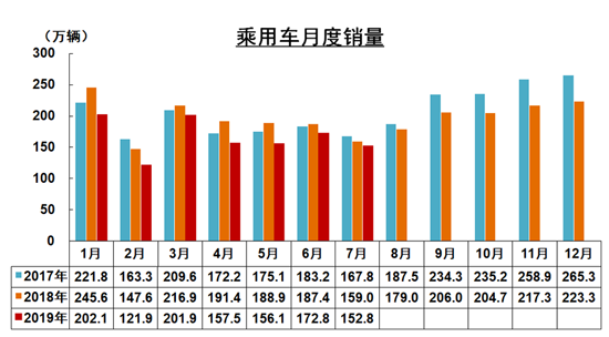 7月我國(guó)汽車(chē)工業(yè)產(chǎn)銷(xiāo)環(huán)比下降 同比降幅收窄