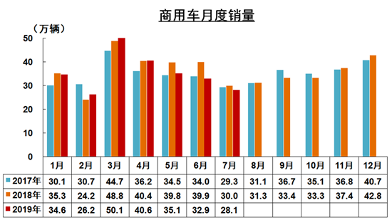 7月我國(guó)汽車(chē)工業(yè)產(chǎn)銷(xiāo)環(huán)比下降 同比降幅收窄