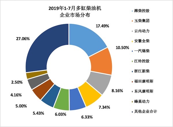 2019年7月內(nèi)燃機行業(yè)市場經(jīng)濟運行綜述