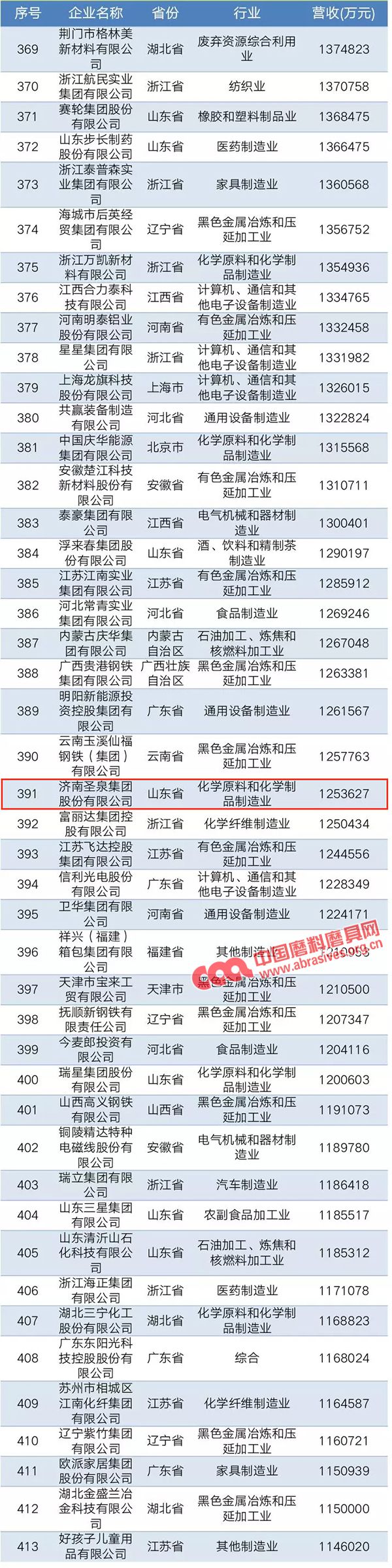 熱烈祝賀圣泉集團(tuán)榮登2019中國民營企業(yè)制造業(yè)500強(qiáng)榜單