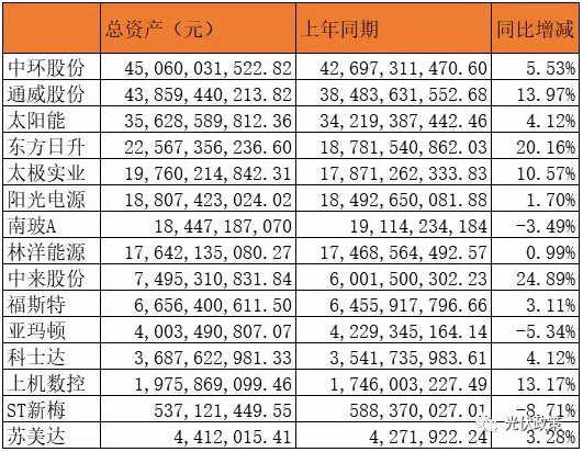 25家光伏企業(yè)披露2019年上半年財報 5家企業(yè)虧損！