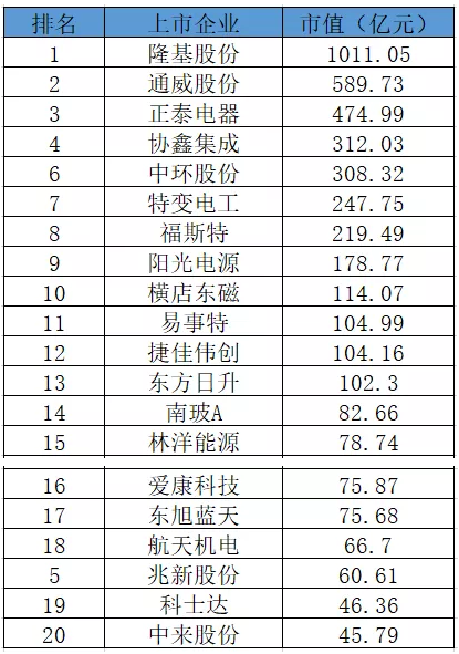 誰(shuí)會(huì)是繼隆基之后下一個(gè)市值破千億的光伏企業(yè)