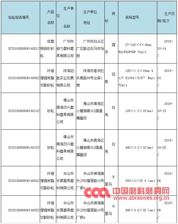 廣東省市監(jiān)局抽查20批次砂輪產品 不合格6批次