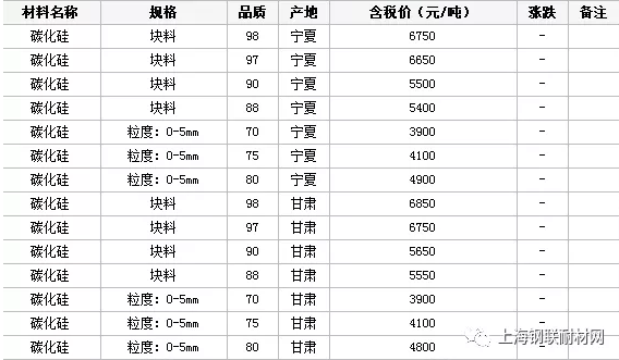9月5日國(guó)內(nèi)市場(chǎng)碳化硅價(jià)格行情匯總