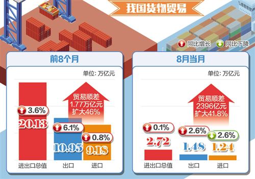 8月份我國外貿延續(xù)平穩(wěn)發(fā)展態(tài)勢
