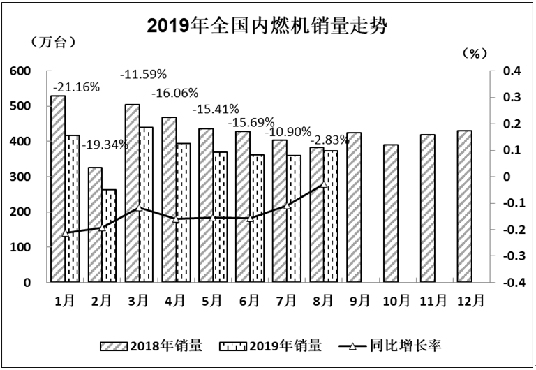 2019年8月內(nèi)燃機行業(yè)市場經(jīng)濟運行綜述