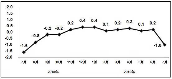 2019年1—7月我國電子信息制造業增加值同比增長9.1%