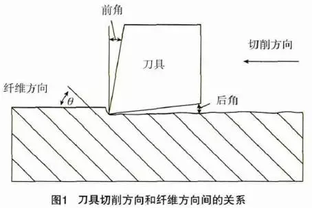 碳纖維復(fù)合材料主要加工原理及方法
