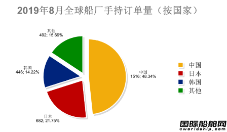 全球造船業(yè)訂單跌了一半 步入深度調(diào)整期