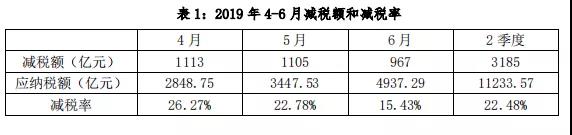減稅給力！報告稱增值稅稅負率下降近四成