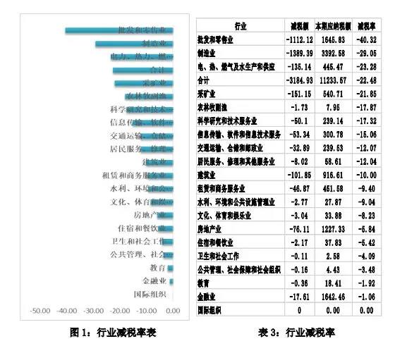 減稅給力！報告稱增值稅稅負率下降近四成