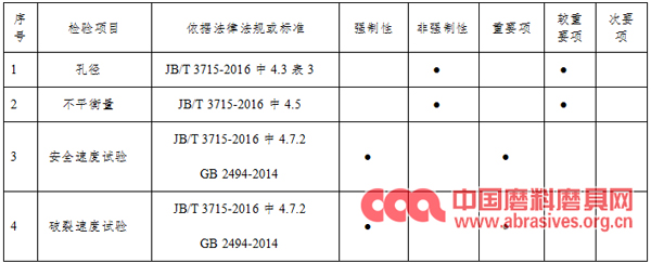 2019年度廣東省砂輪產(chǎn)品質量監(jiān)督抽查實施細則發(fā)布