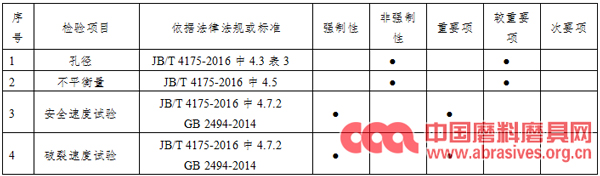 2019年度廣東省砂輪產(chǎn)品質量監(jiān)督抽查實施細則發(fā)布