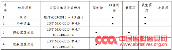 2019年度廣東省砂輪產(chǎn)品質量監(jiān)督抽查實施細則發(fā)布