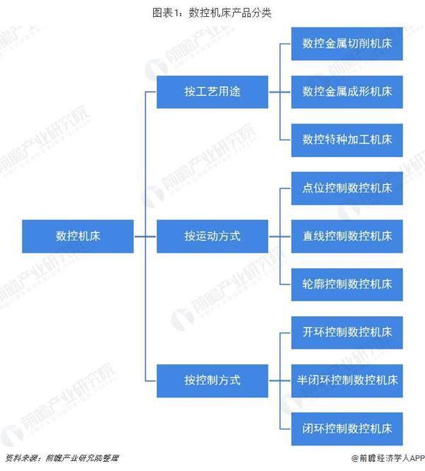 2019年中國(guó)機(jī)床行業(yè)發(fā)展現(xiàn)狀及趨勢(shì)分析 2024年或超5700億元 