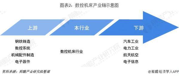 2019年中國(guó)機(jī)床行業(yè)發(fā)展現(xiàn)狀及趨勢(shì)分析 2024年或超5700億元 