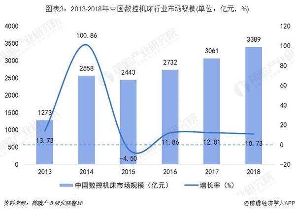 2019年中國(guó)機(jī)床行業(yè)發(fā)展現(xiàn)狀及趨勢(shì)分析 2024年或超5700億元 