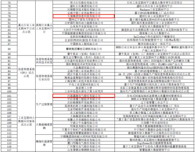 工信部公示137個(gè)制造業(yè)與互聯(lián)網(wǎng)融合發(fā)展試點(diǎn)示范項(xiàng)目，涉河南9個(gè)