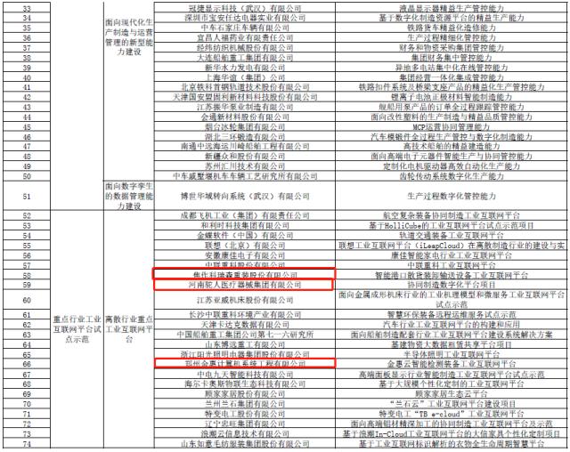 工信部公示137個(gè)制造業(yè)與互聯(lián)網(wǎng)融合發(fā)展試點(diǎn)示范項(xiàng)目，涉河南9個(gè)
