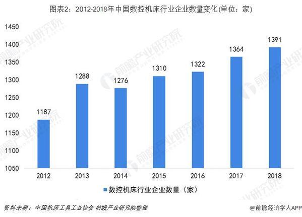 十張圖帶你了解數(shù)控機(jī)床行業(yè)競(jìng)爭(zhēng)格局 傳統(tǒng)與創(chuàng)新企業(yè)誰(shuí)主沉浮