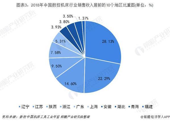 十張圖帶你了解數(shù)控機(jī)床行業(yè)競(jìng)爭(zhēng)格局 傳統(tǒng)與創(chuàng)新企業(yè)誰(shuí)主沉浮