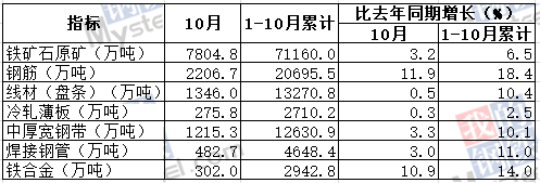 10月我國(guó)鋼筋產(chǎn)量為2206.7萬(wàn)噸