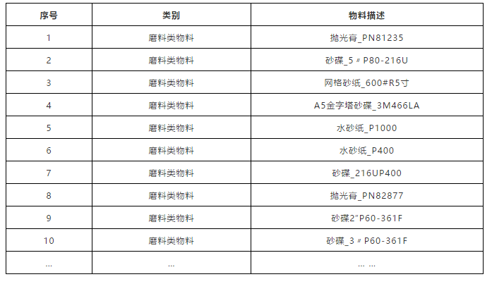 奇瑞汽車(chē)2020年磨料磨具類(lèi)物料年度采購(gòu)項(xiàng)目